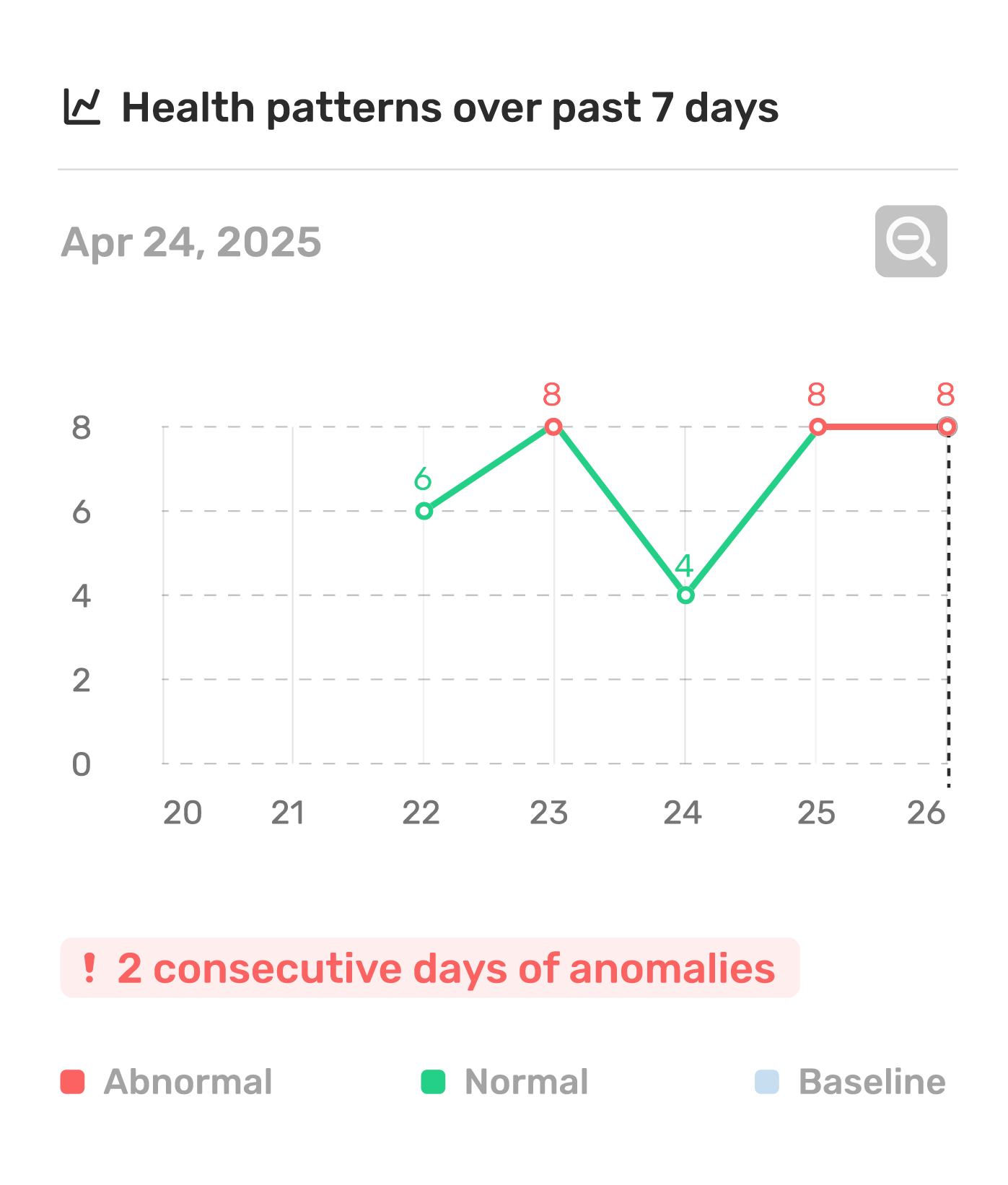 Catch Health Changes Early